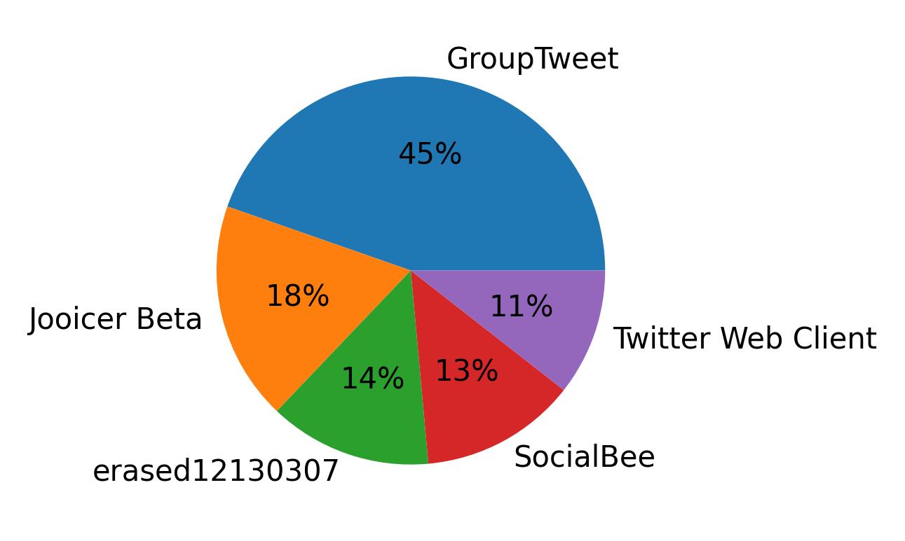 Devices distribution