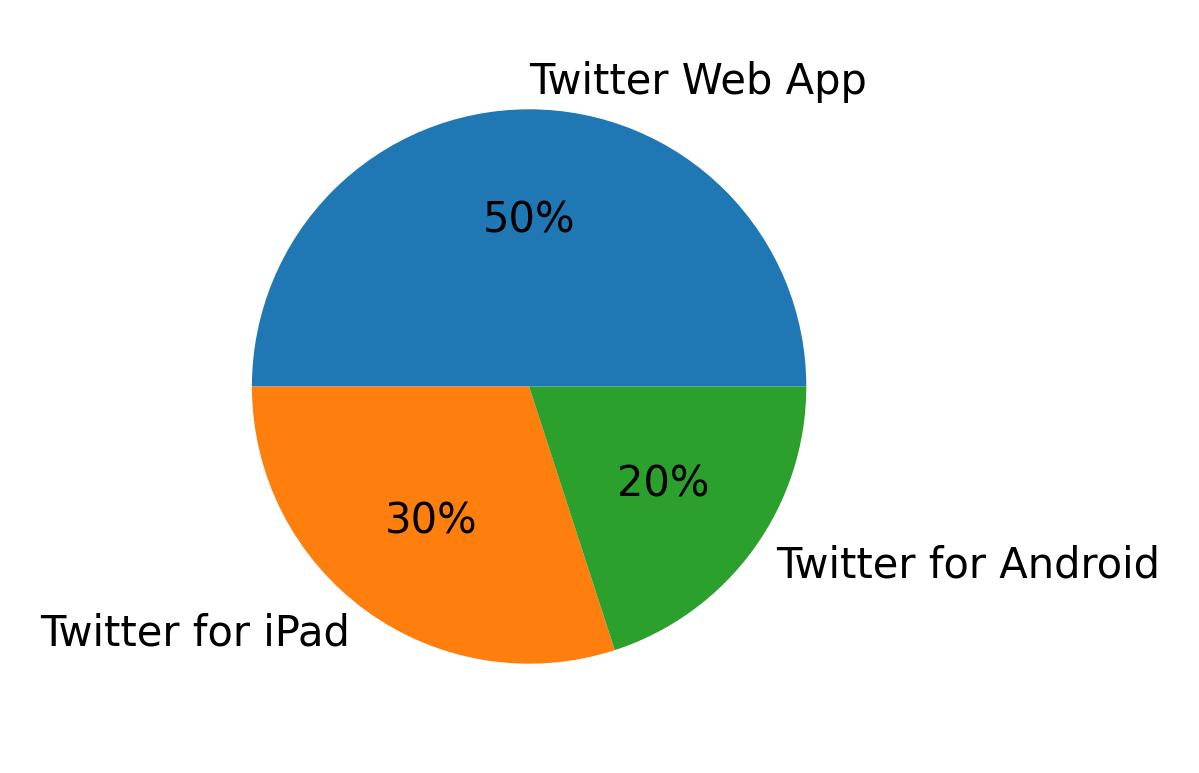 Dispositivos utilizados para tweetar
