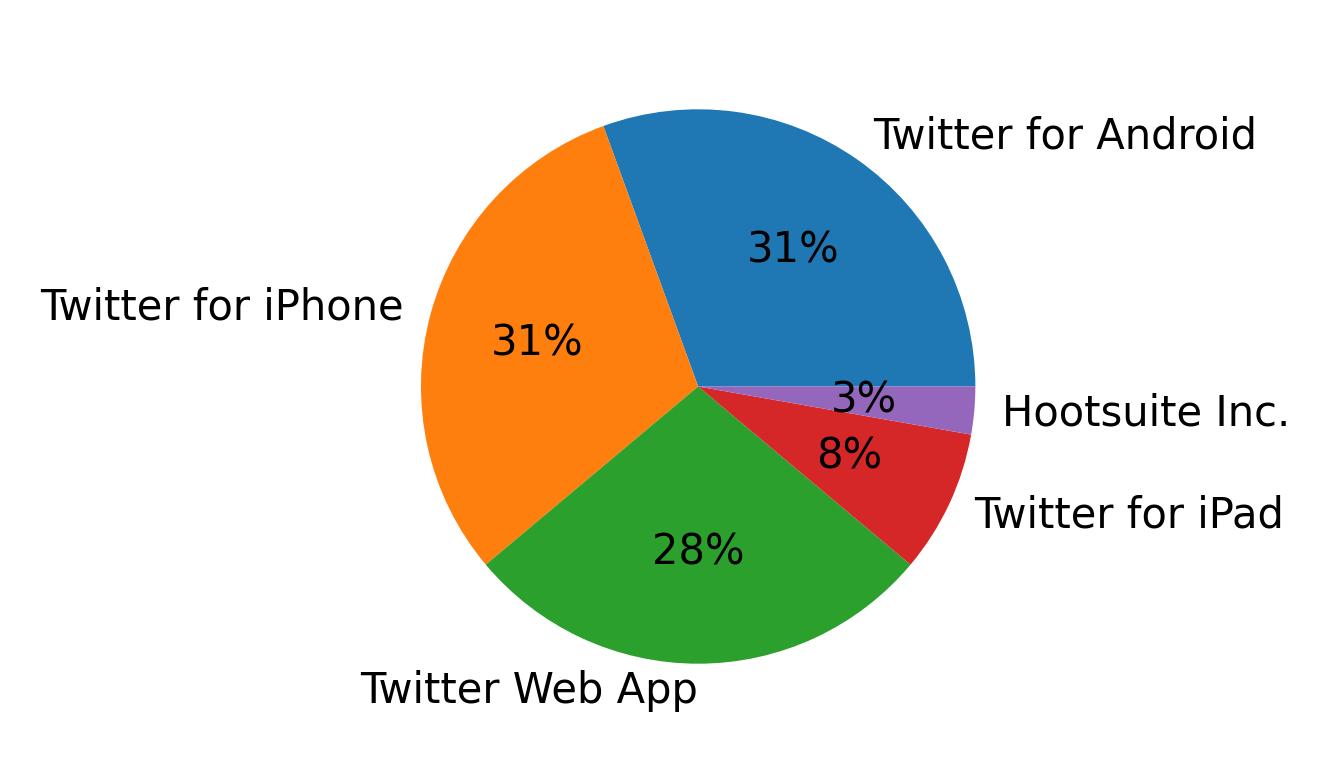 Devices used to tweet