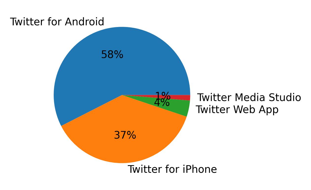 Dispositivos utilizados para tweetar