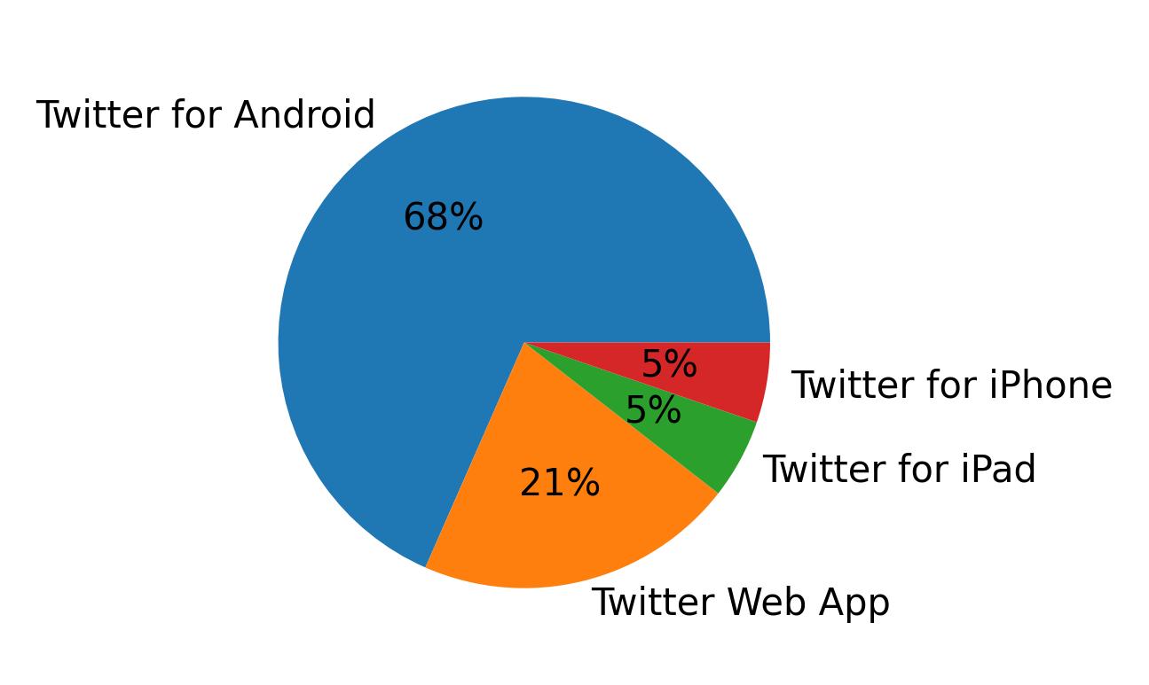 Tweet icin kullanilan cihazlar