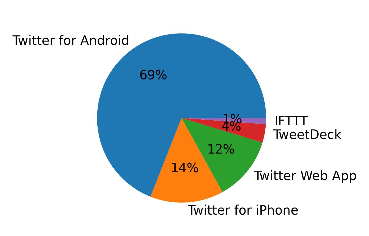 Devices used to tweet