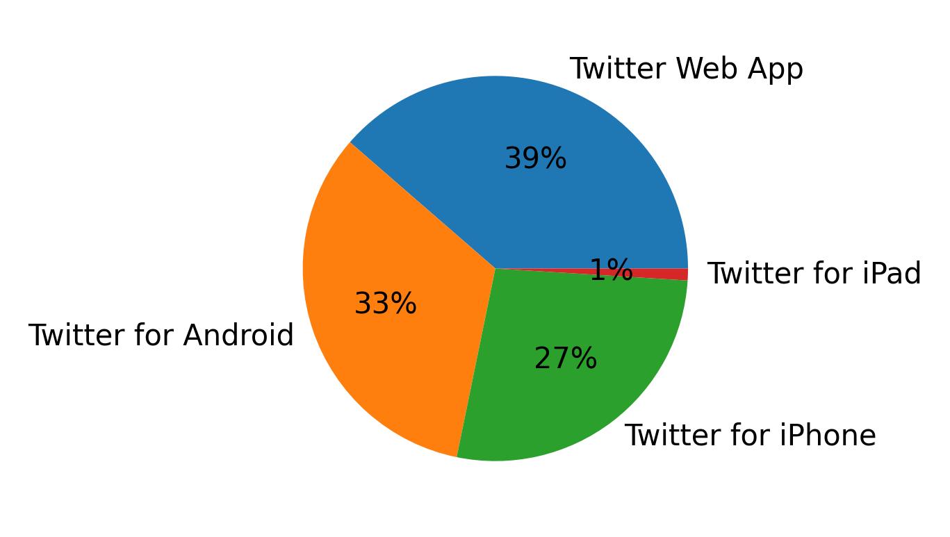 Dispositivos utilizados para tweetar