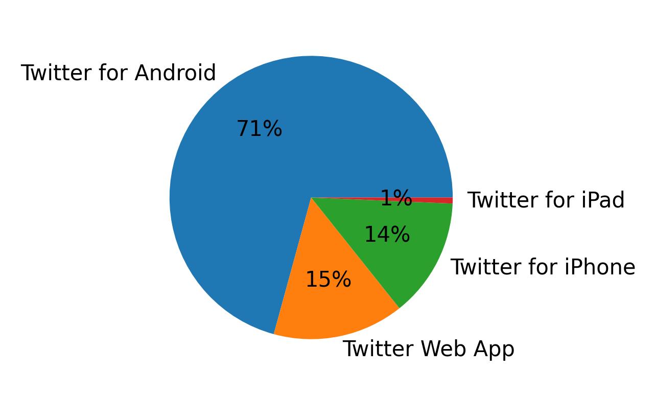 Dispositivos utilizados para tweetar