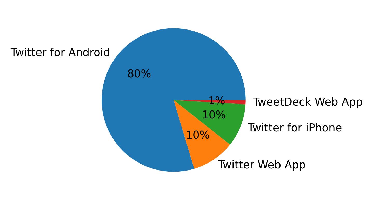 Devices used to tweet