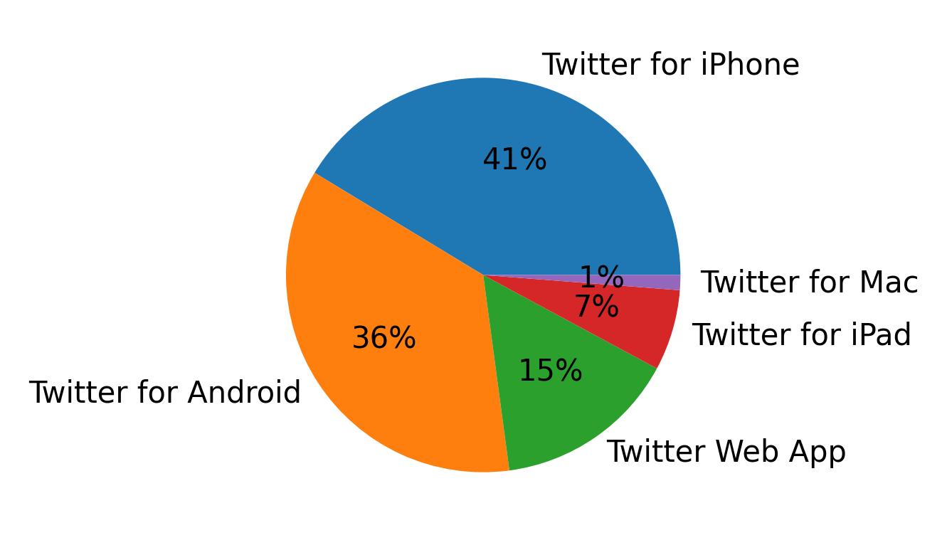 Tweet icin kullanilan cihazlar