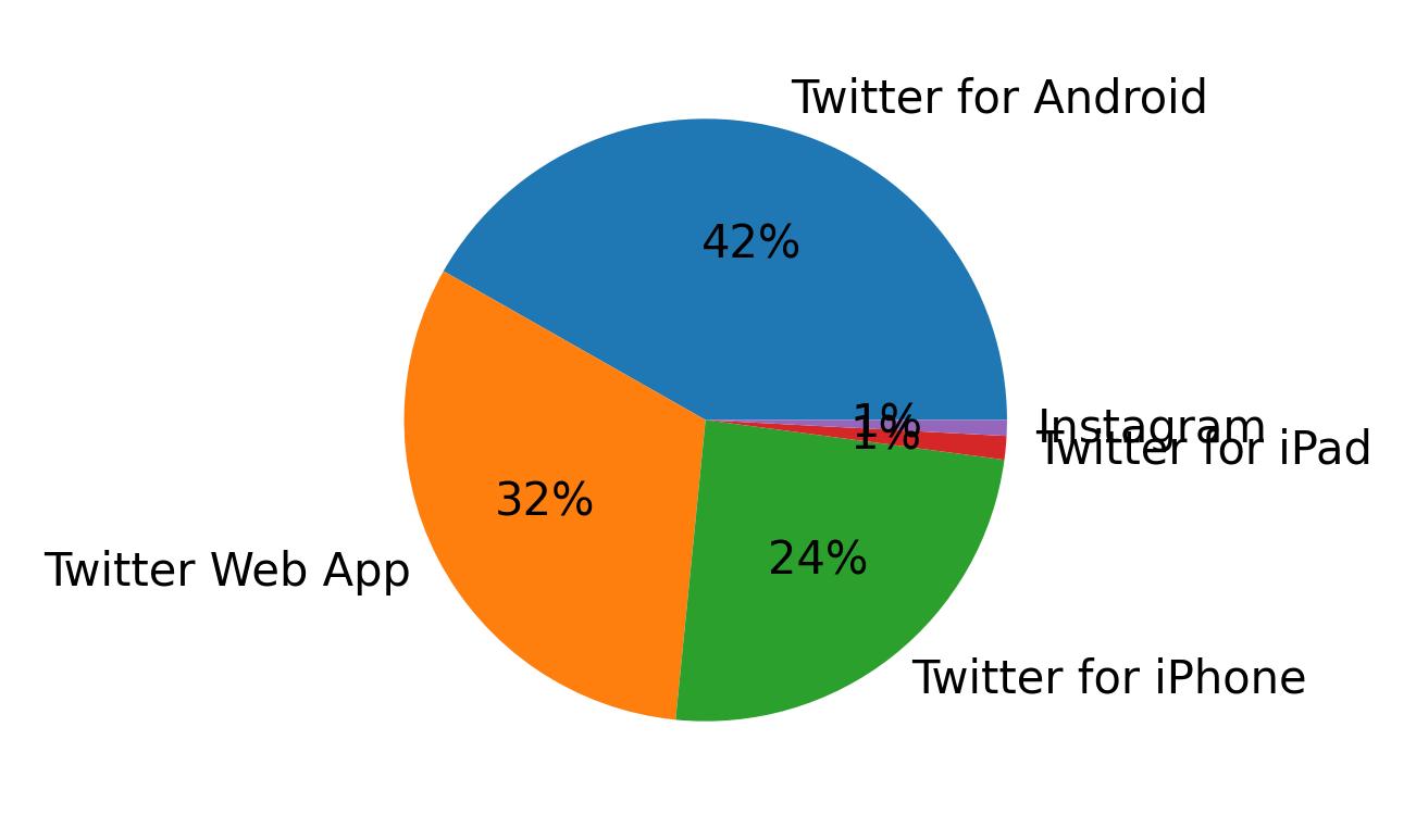 Verwendete Geräte zum Tweeten