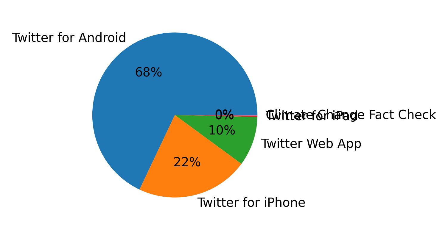 Dispositivos utilizados para tweetar