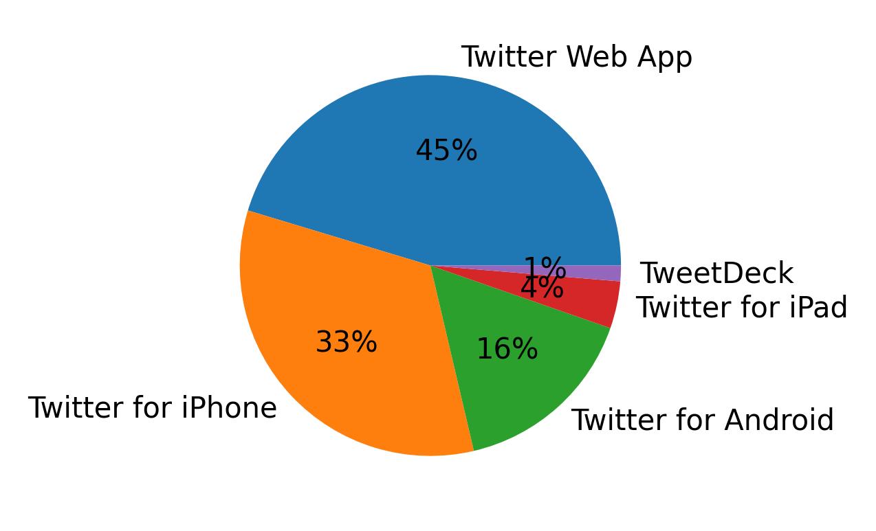 Tweet icin kullanilan cihazlar
