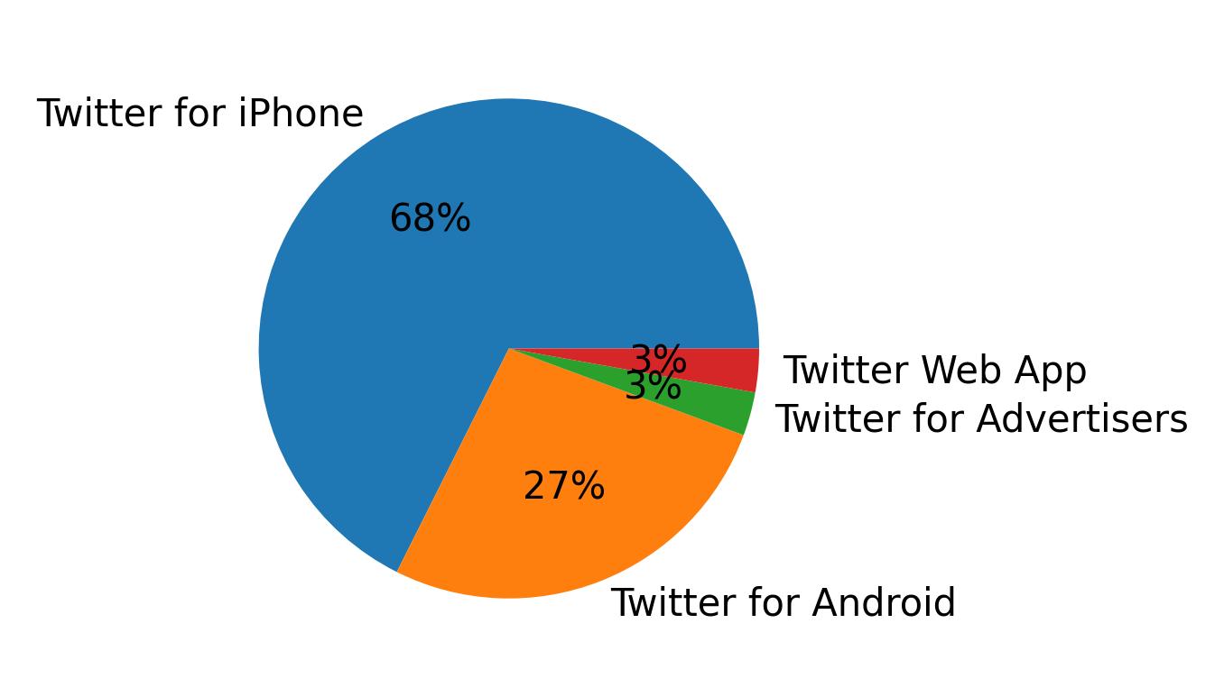 Devices used to tweet