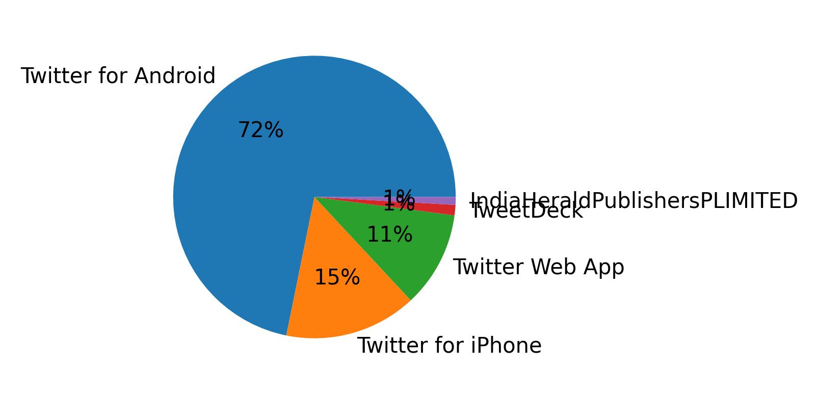 Tweet icin kullanilan cihazlar