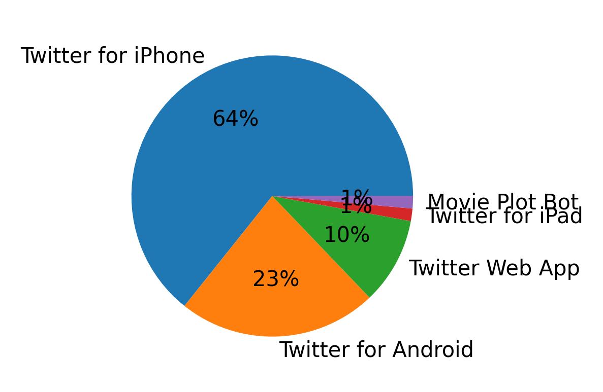 Dispositivos utilizados para tweetar
