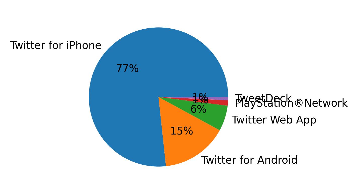 Dispositivos utilizados para tweetar