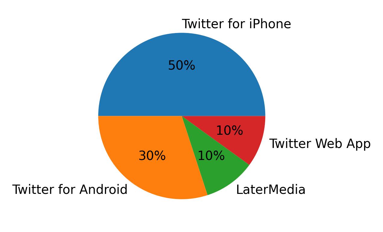 Tweet icin kullanilan cihazlar