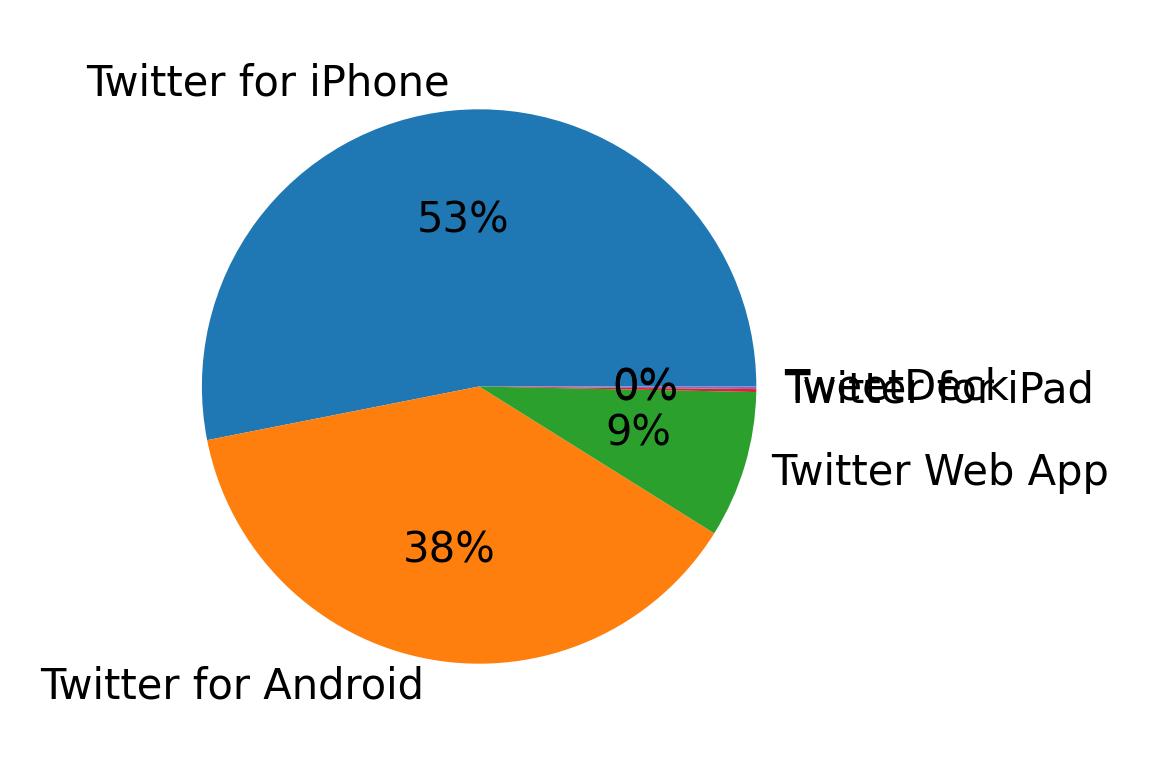 Tweet icin kullanilan cihazlar