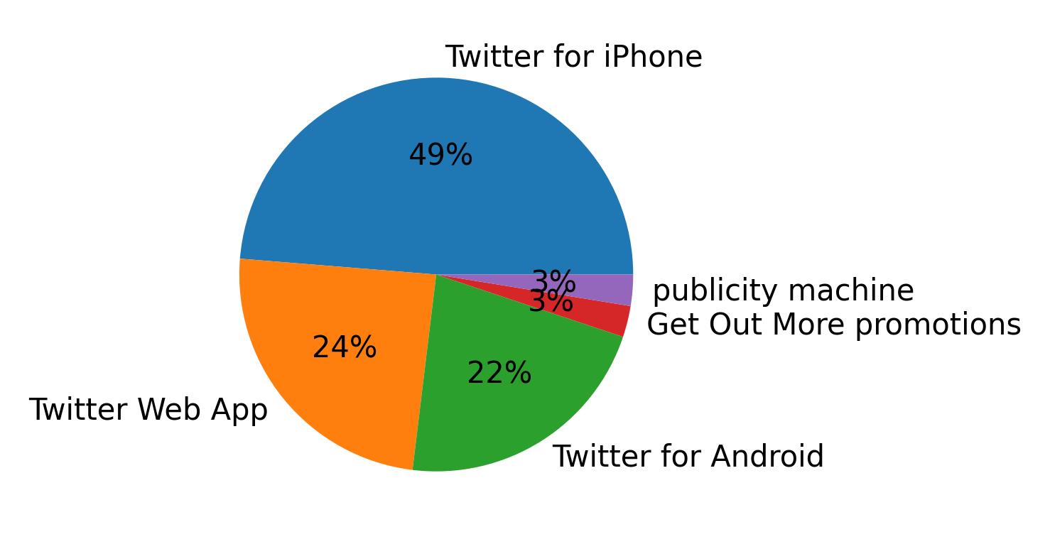 Dispositivos utilizados para tweetar