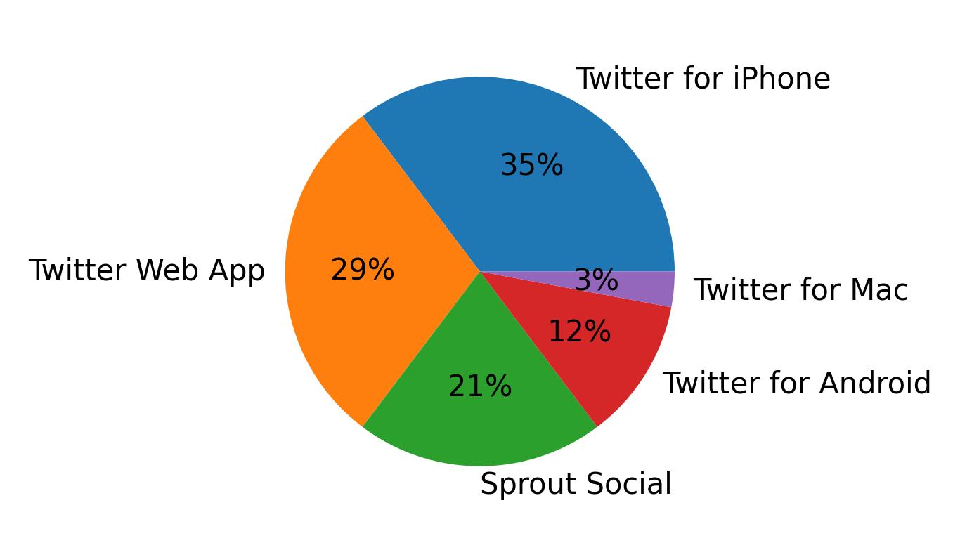 Dispositivos utilizados para tweetar
