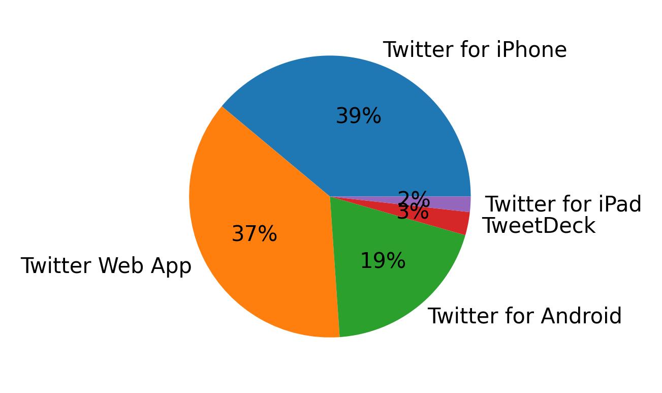 Dispositivos utilizados para tweetar