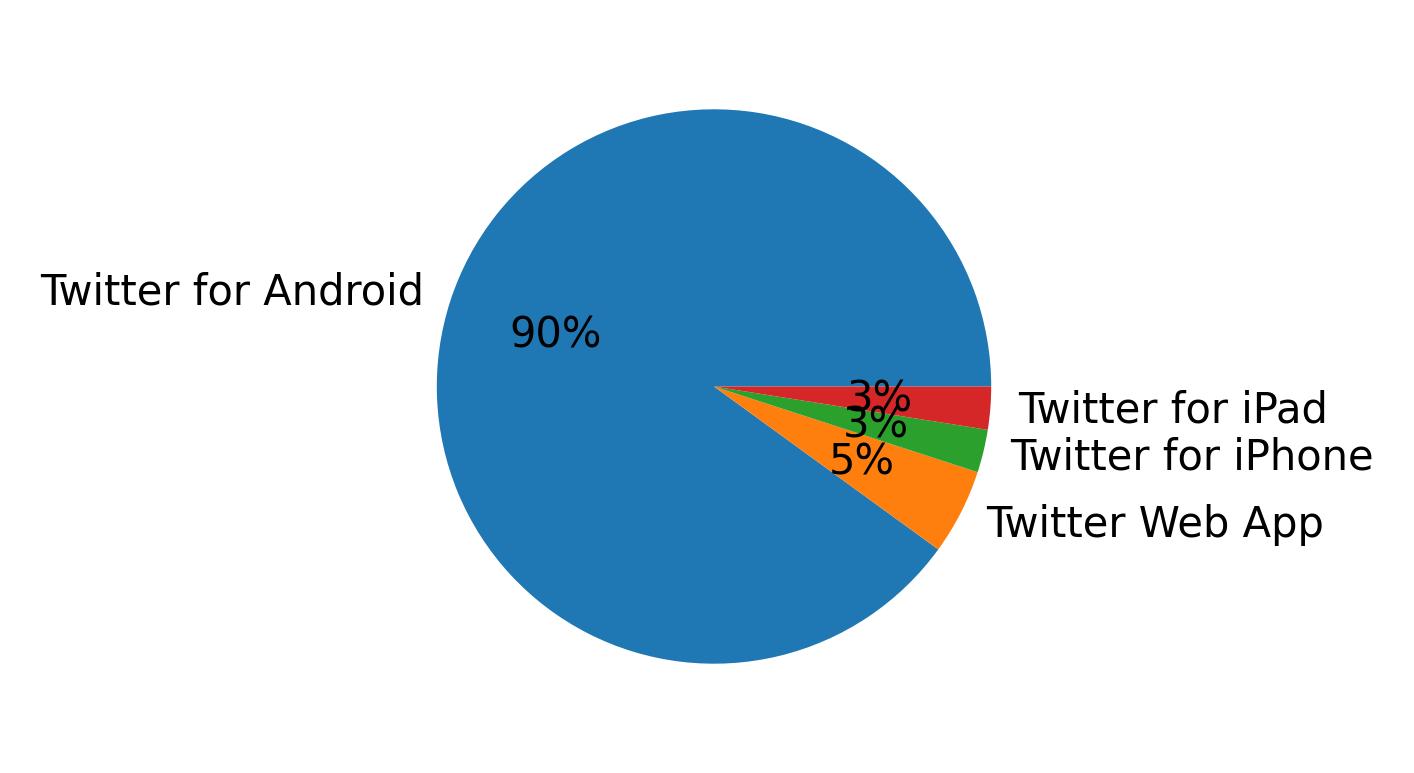 Dispositivos utilizados para tweetar