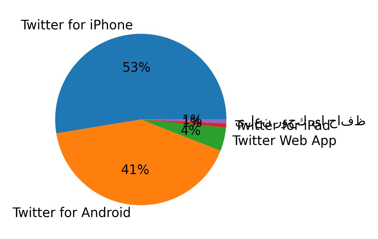 Tweet icin kullanilan cihazlar