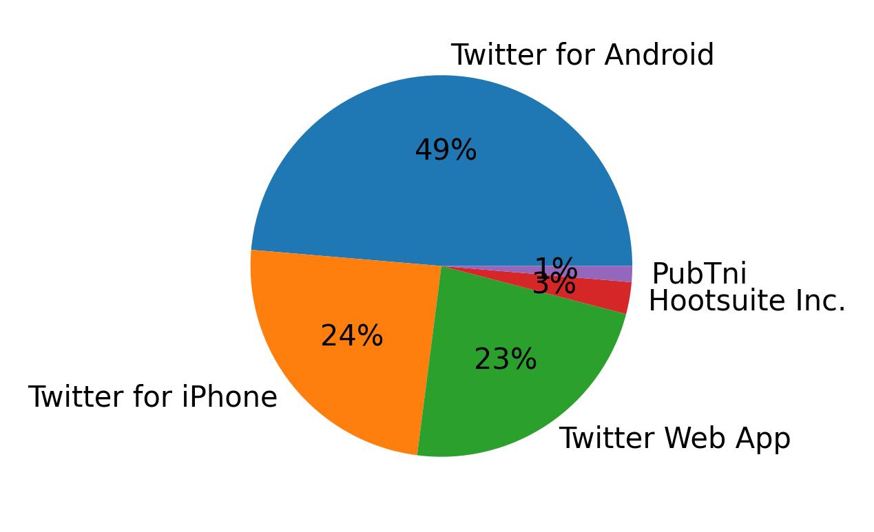 Dispositivos utilizados para tweetar