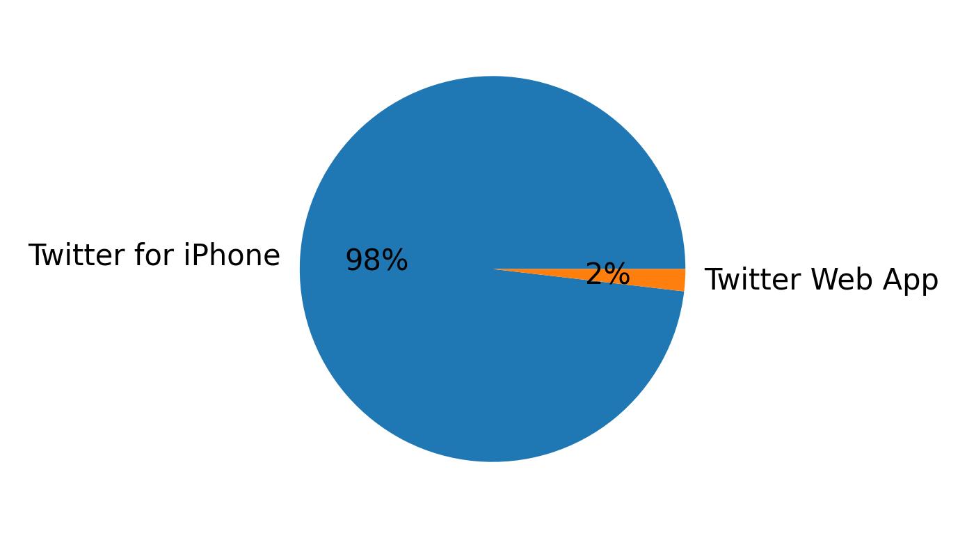 Perangkat yang digunakan untuk tweet