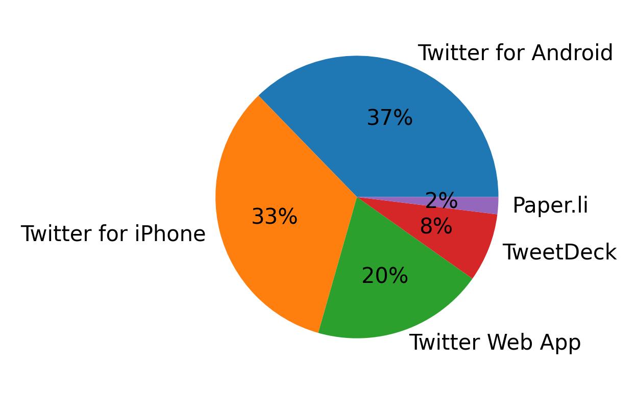 Tweet icin kullanilan cihazlar