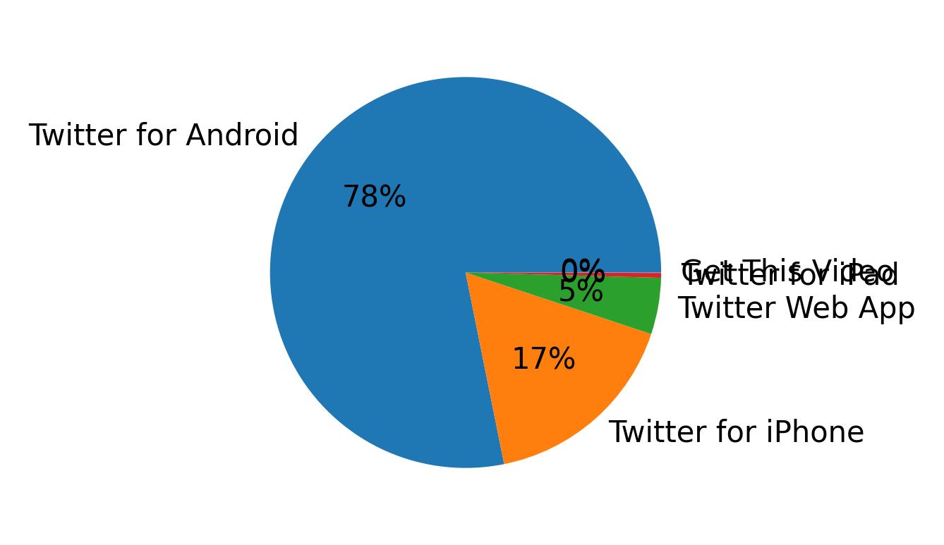 Tweet icin kullanilan cihazlar