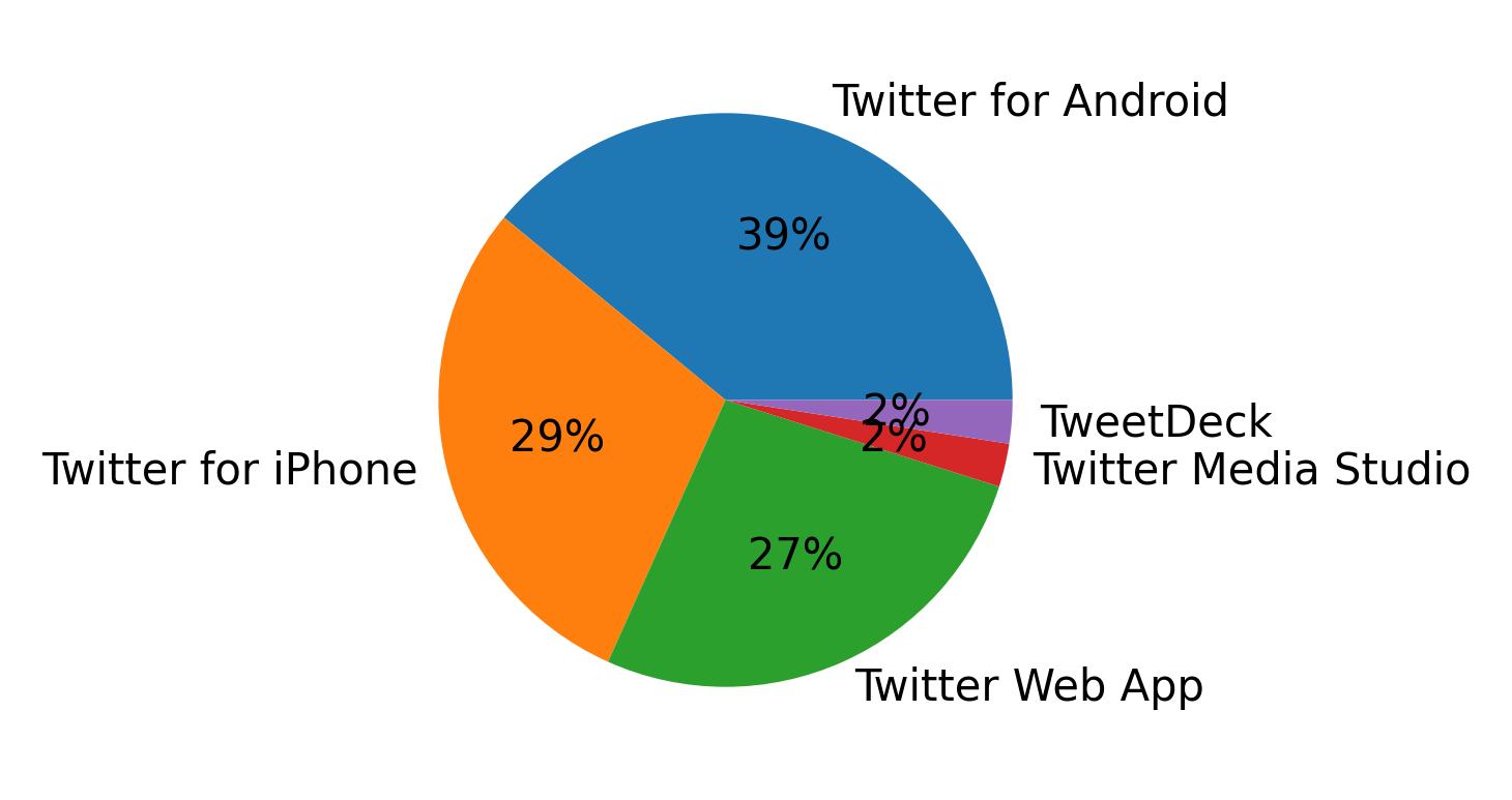 Dispositivos utilizados para tweetar