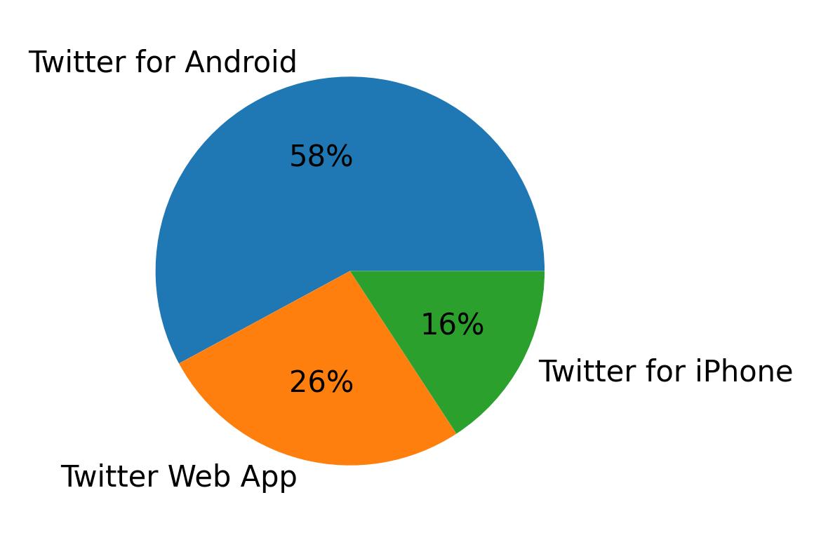 Dispositivos utilizados para tweetar