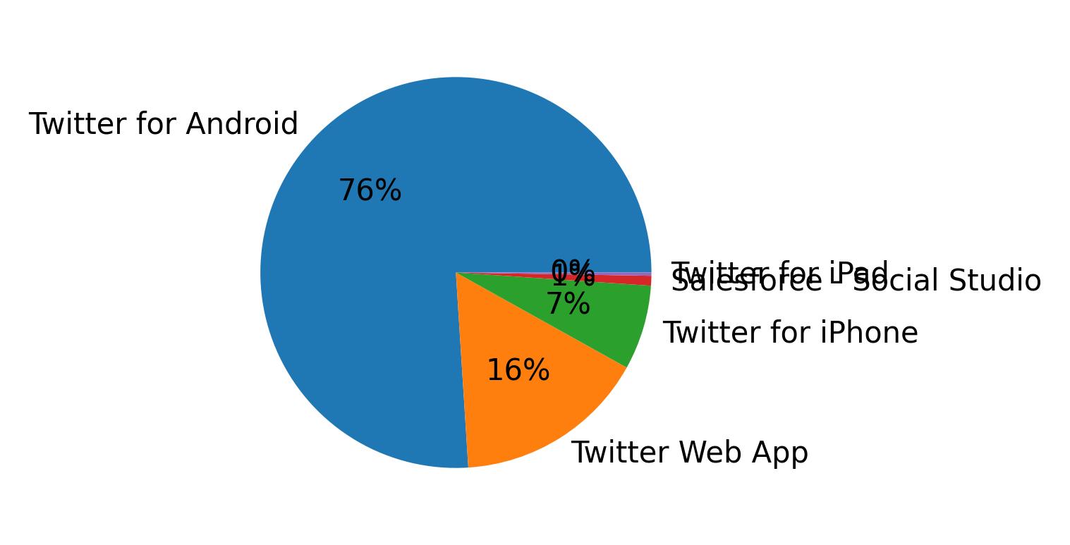 Dispositivos utilizados para tweetar