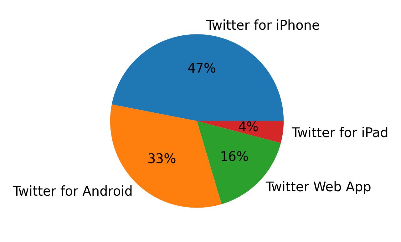 Tweet icin kullanilan cihazlar