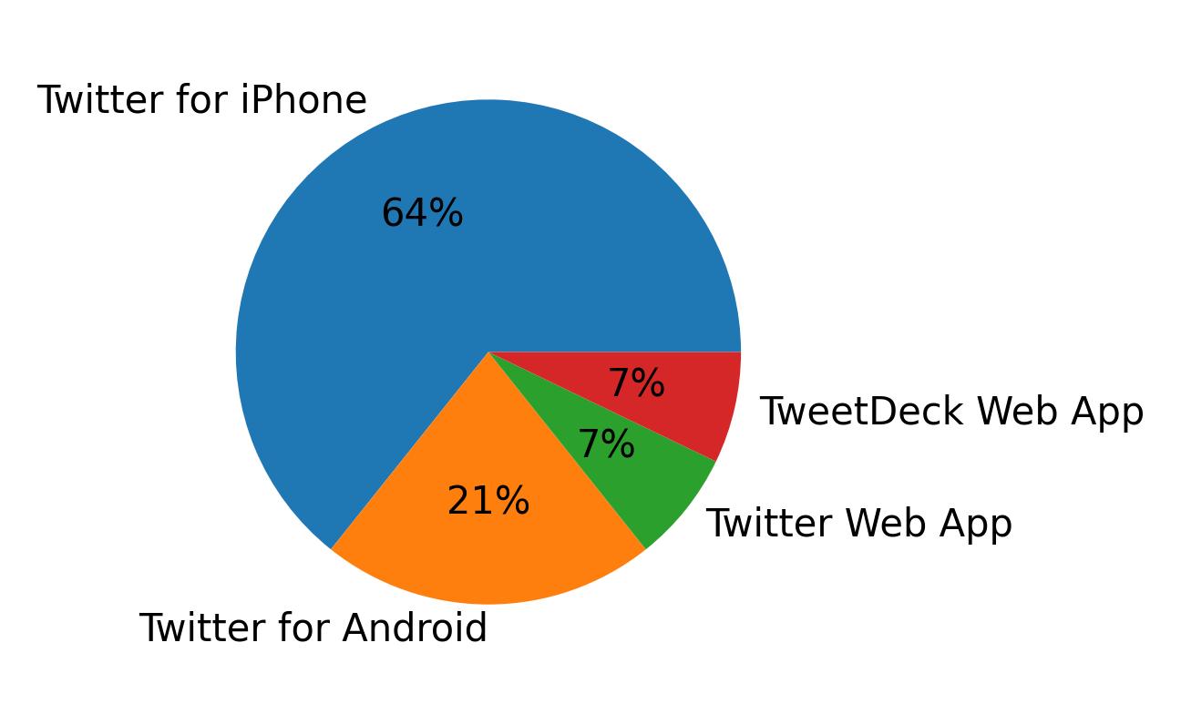 Tweet icin kullanilan cihazlar