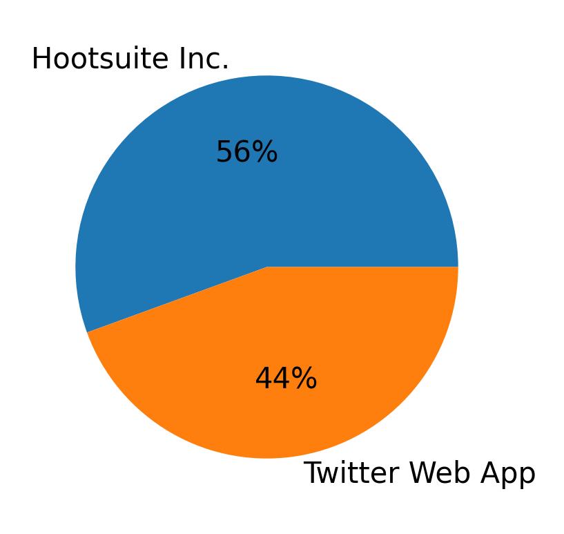 Dispositivos utilizados para tweetar