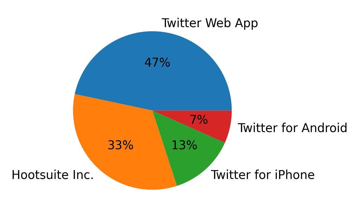 Tweet icin kullanilan cihazlar