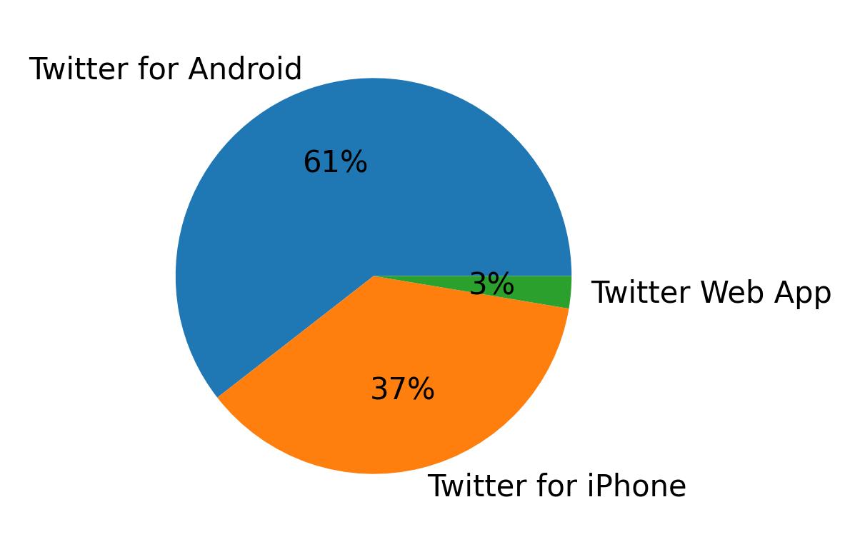 Dispositivos utilizados para tweetar