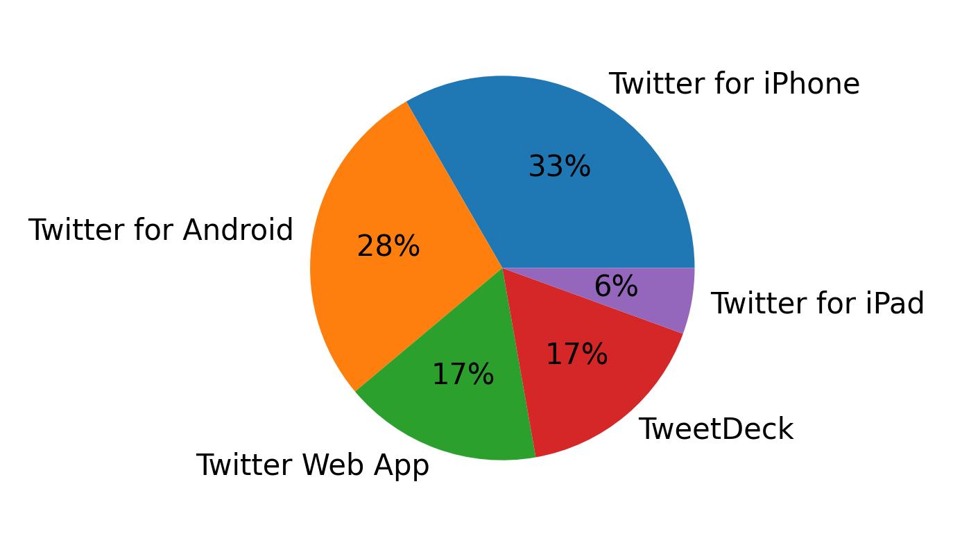 Dispositivos utilizados para tweetar