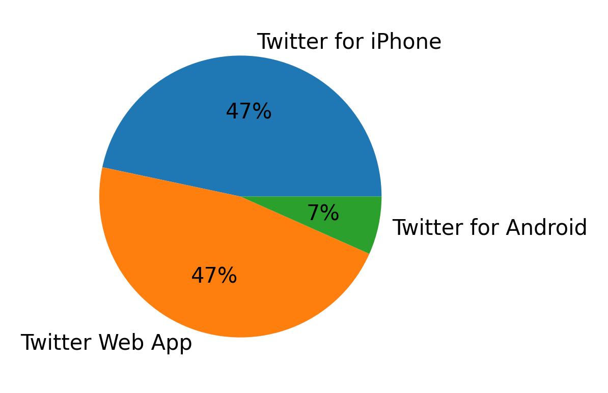 Dispositivos utilizados para tweetar