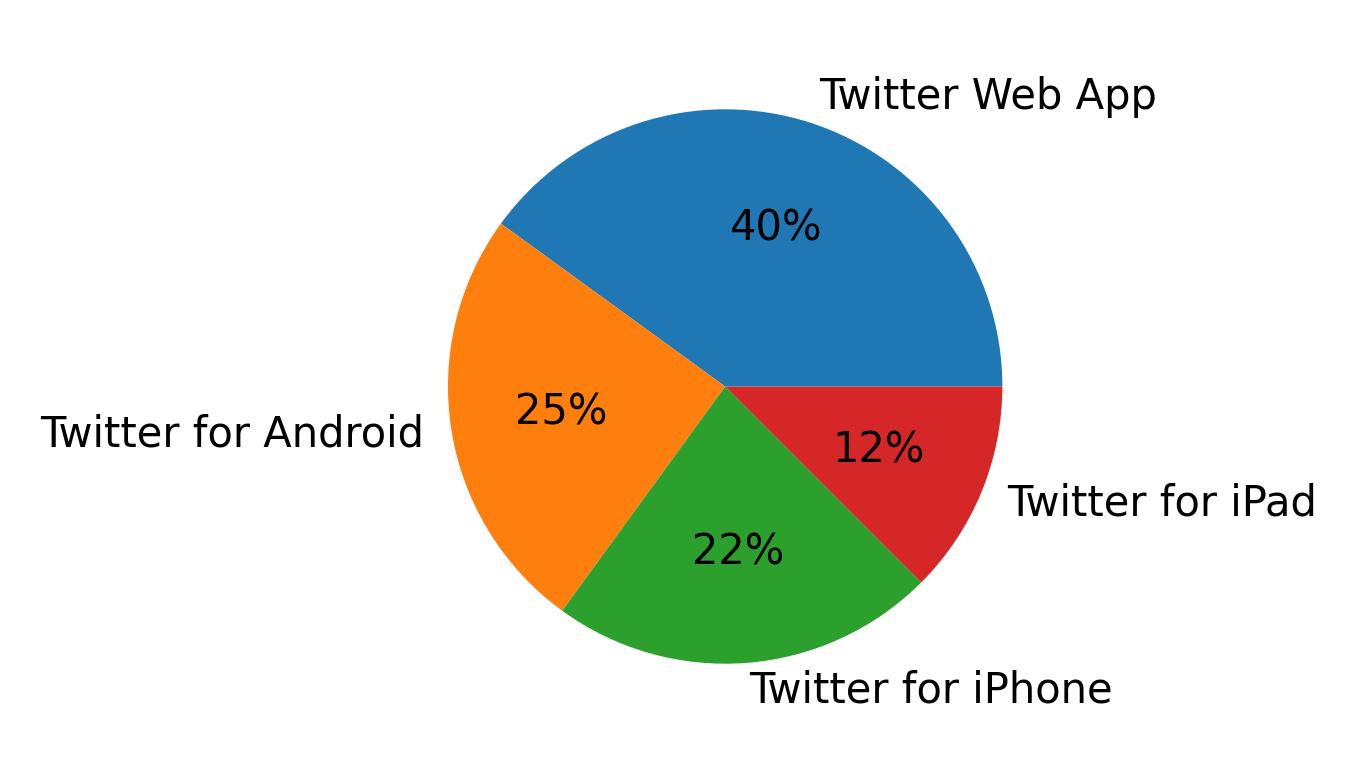 Tweet icin kullanilan cihazlar