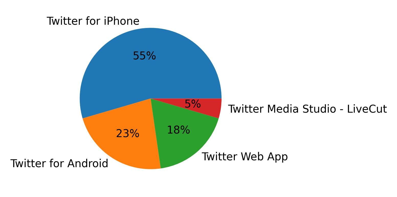 Devices used to tweet