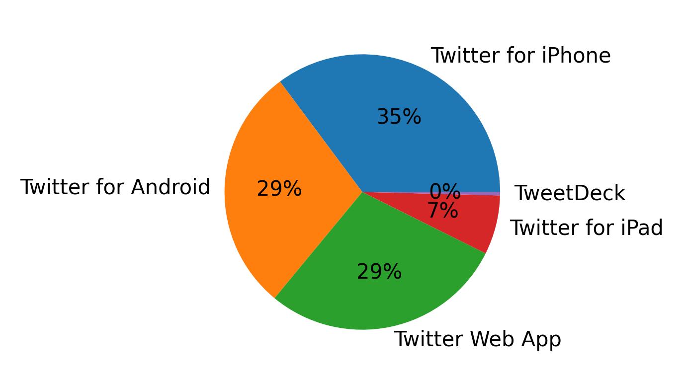 Dispositivos utilizados para tweetar
