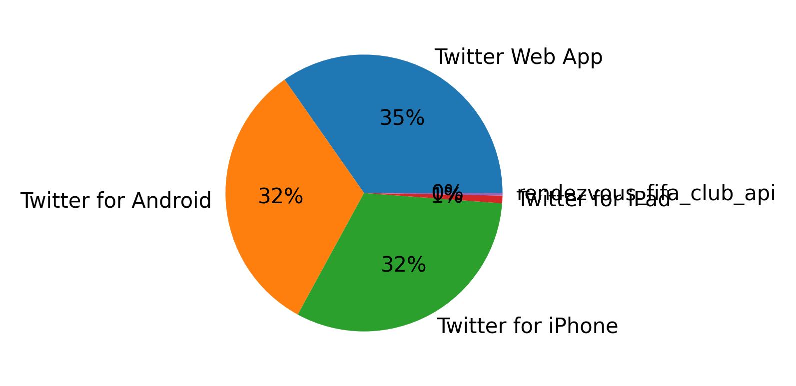 Dispositivos utilizados para tweetar