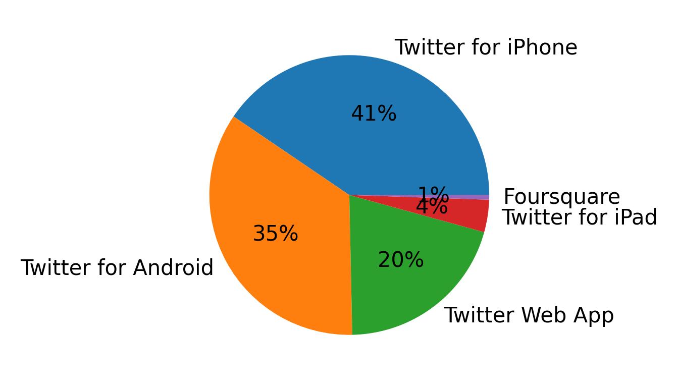 Dispositivos utilizados para tweetar
