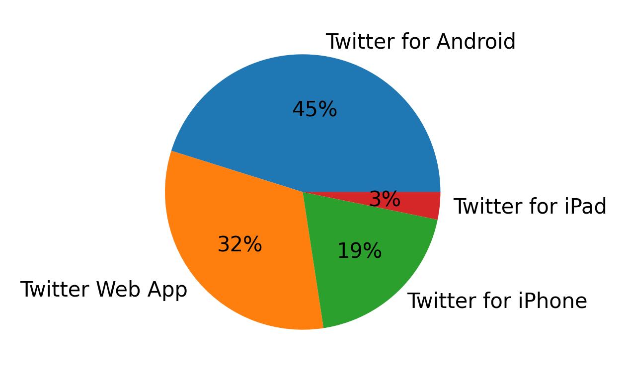 Dispositivos utilizados para tweetar