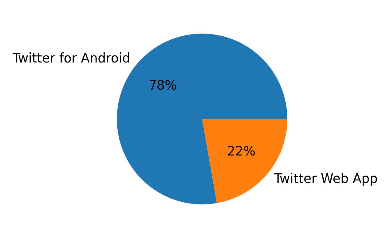 ツイートに使用されたデバイス
