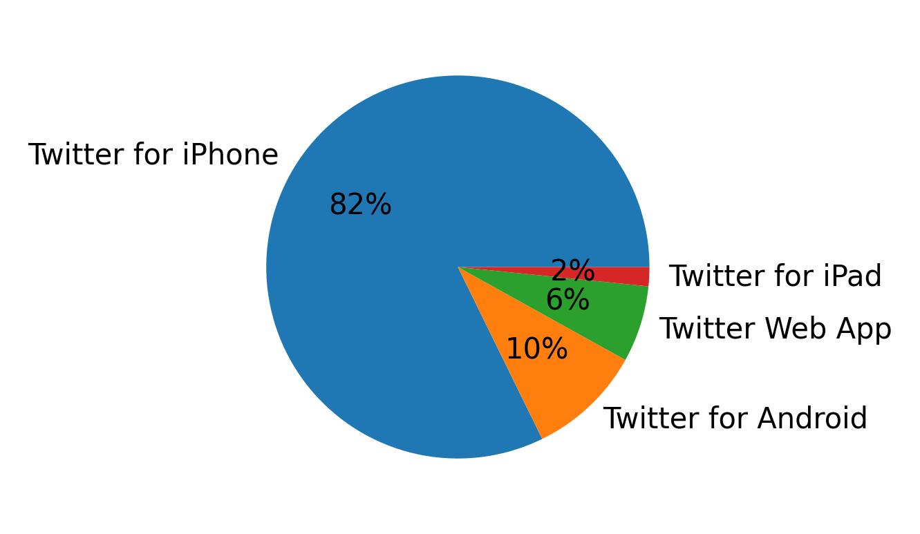 Devices used to tweet