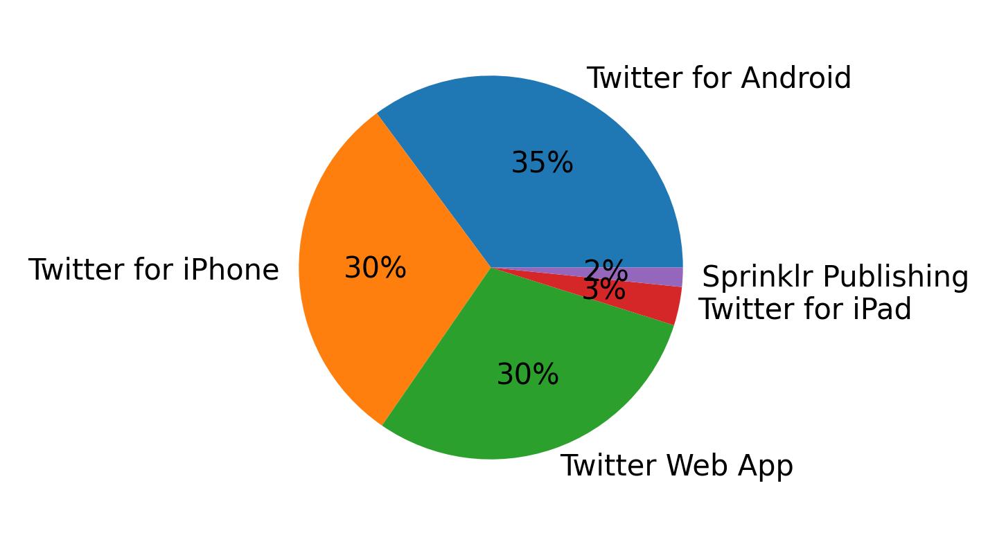 Dispositivos utilizados para tweetar
