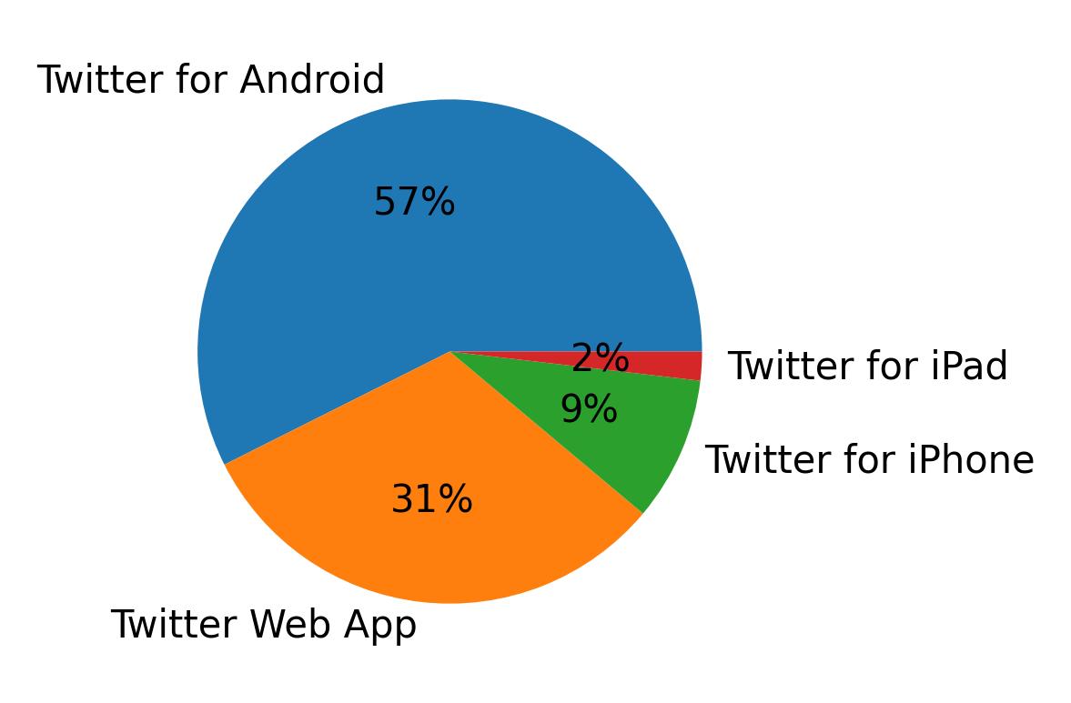 Devices used to tweet