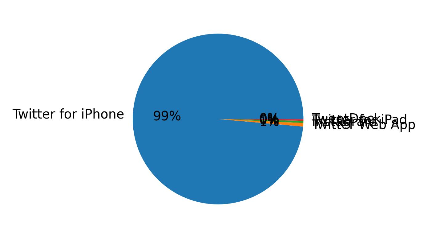 Devices distribution