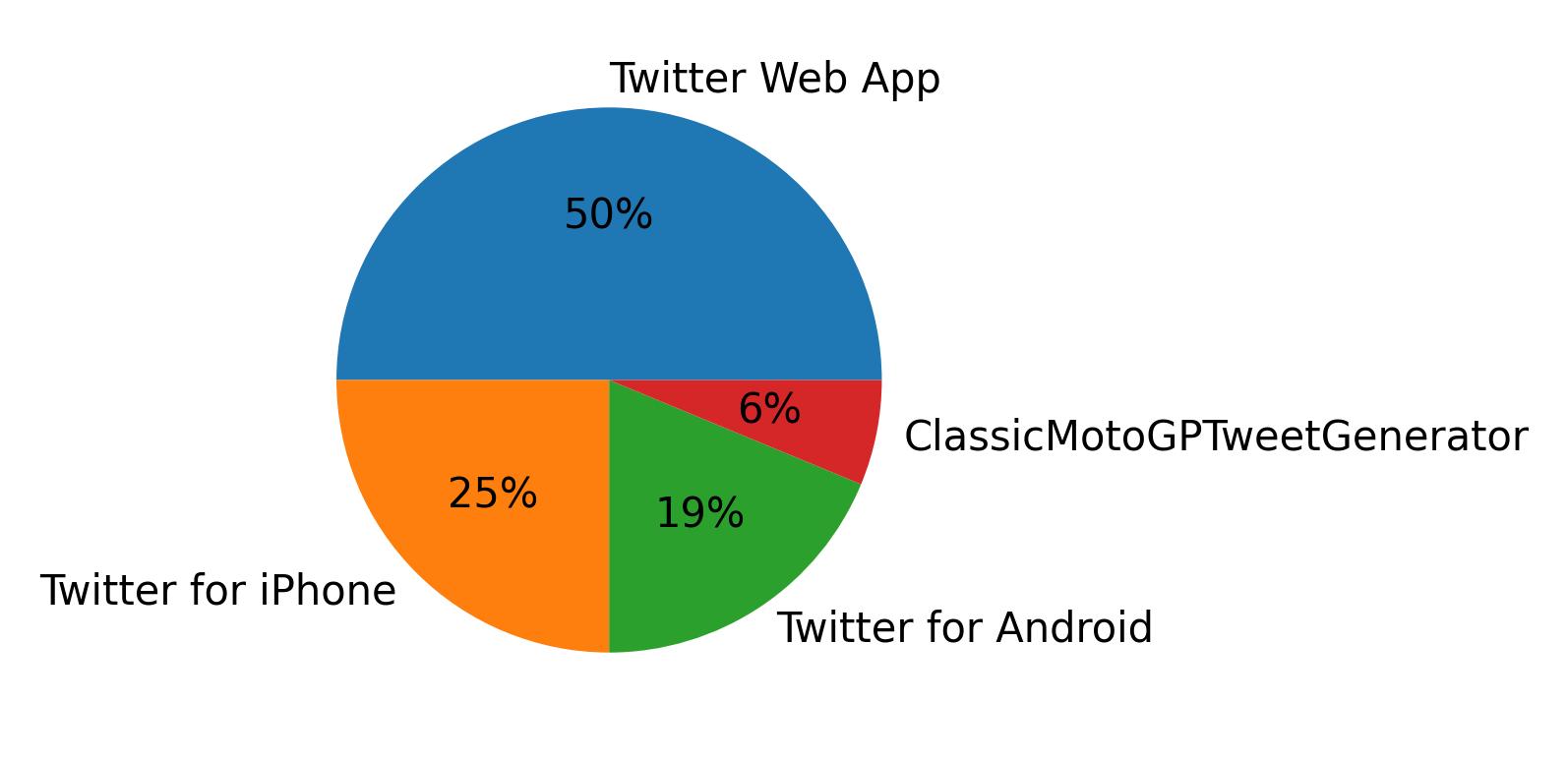 Dispositivos utilizados para tweetar